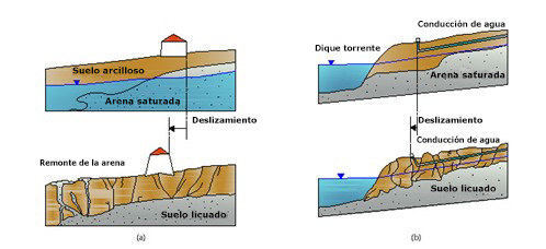 Lateral spreading